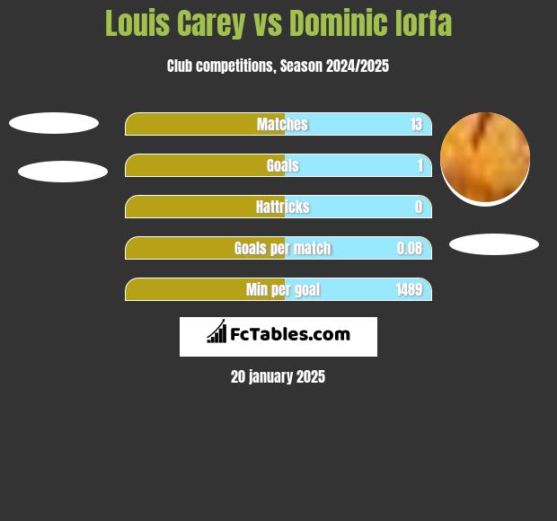 Louis Carey vs Dominic Iorfa h2h player stats