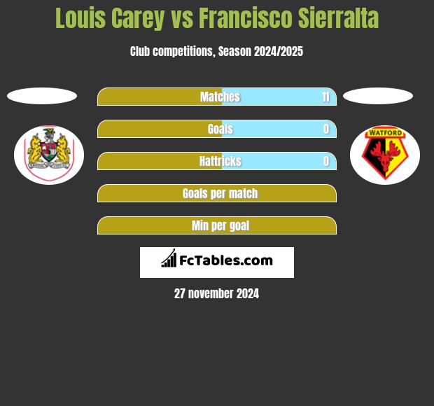 Louis Carey vs Francisco Sierralta h2h player stats