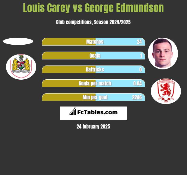 Louis Carey vs George Edmundson h2h player stats