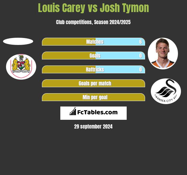 Louis Carey vs Josh Tymon h2h player stats