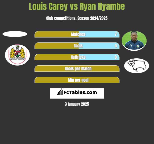 Louis Carey vs Ryan Nyambe h2h player stats