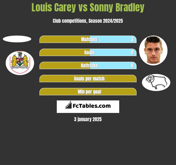 Louis Carey vs Sonny Bradley h2h player stats