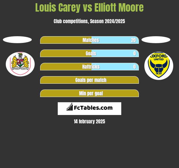 Louis Carey vs Elliott Moore h2h player stats