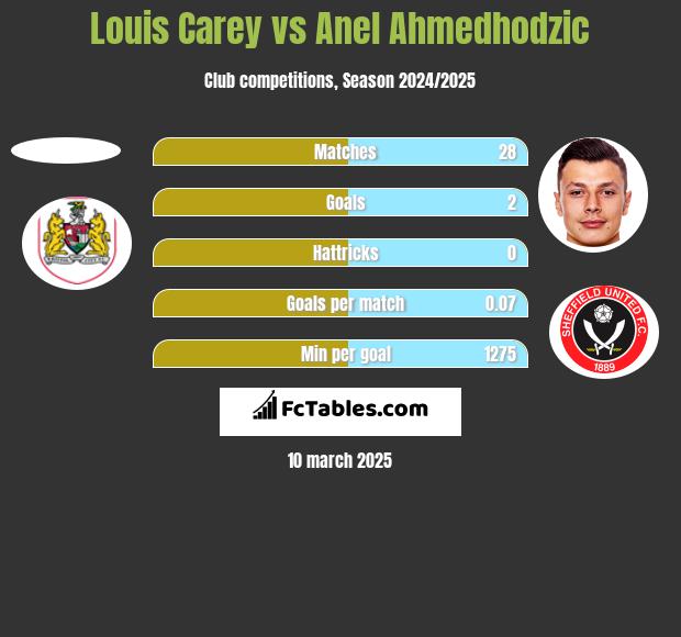 Louis Carey vs Anel Ahmedhodzic h2h player stats