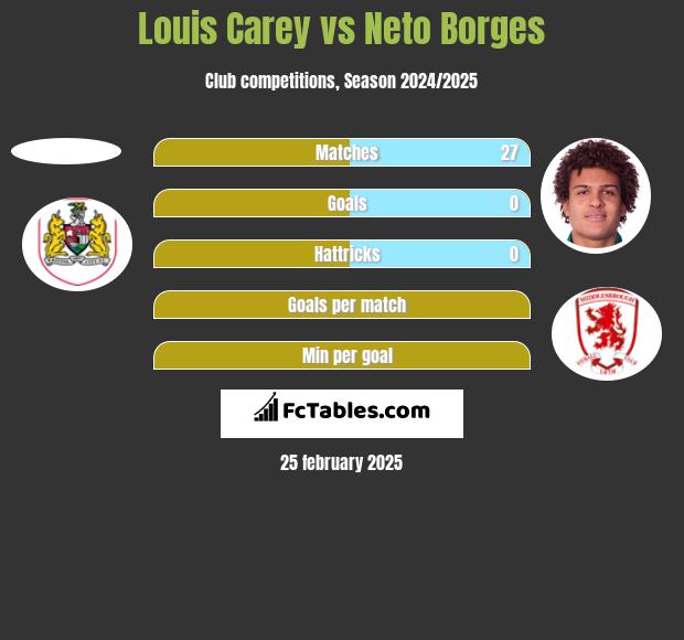 Louis Carey vs Neto Borges h2h player stats