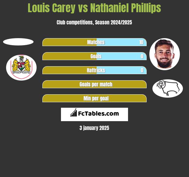 Louis Carey vs Nathaniel Phillips h2h player stats