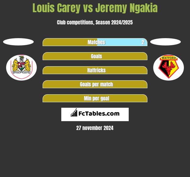 Louis Carey vs Jeremy Ngakia h2h player stats