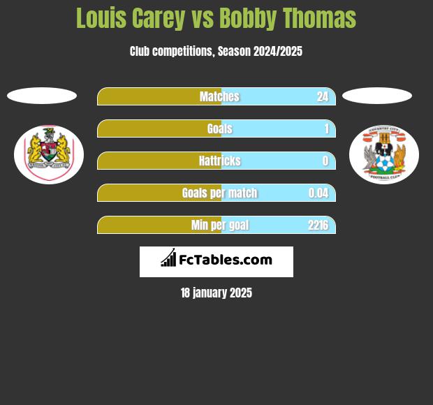 Louis Carey vs Bobby Thomas h2h player stats