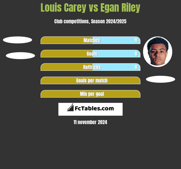 Louis Carey vs Egan Riley h2h player stats