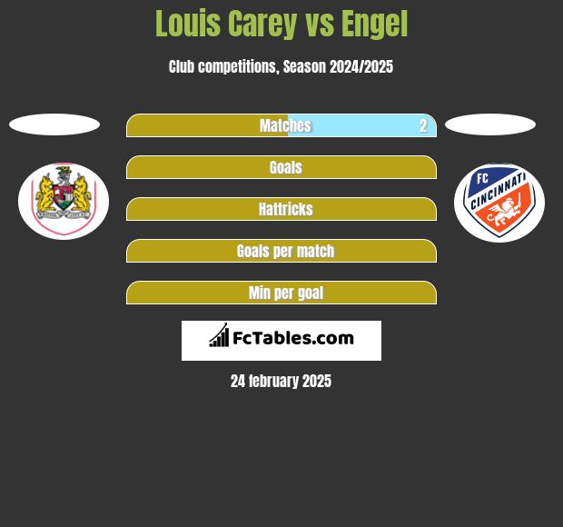 Louis Carey vs Engel h2h player stats