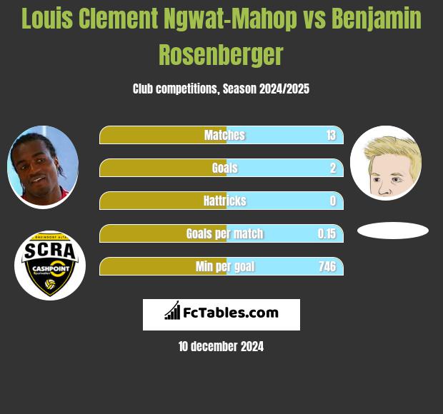 Louis Clement Ngwat-Mahop vs Benjamin Rosenberger h2h player stats