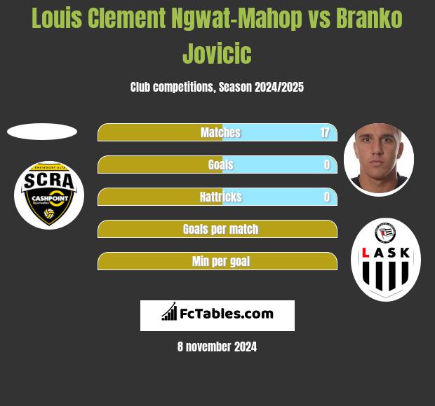 Louis Clement Ngwat-Mahop vs Branko Jovicic h2h player stats