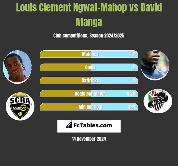 Louis Clement Ngwat-Mahop vs David Atanga h2h player stats