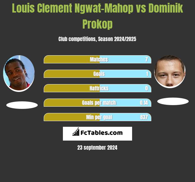 Louis Clement Ngwat-Mahop vs Dominik Prokop h2h player stats