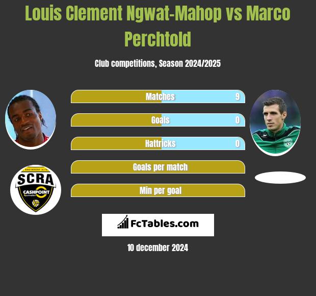 Louis Clement Ngwat-Mahop vs Marco Perchtold h2h player stats