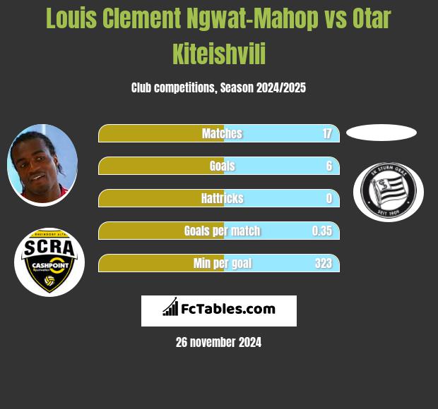 Louis Clement Ngwat-Mahop vs Otar Kiteishvili h2h player stats