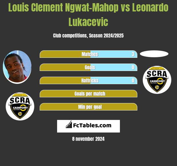 Louis Clement Ngwat-Mahop vs Leonardo Lukacevic h2h player stats