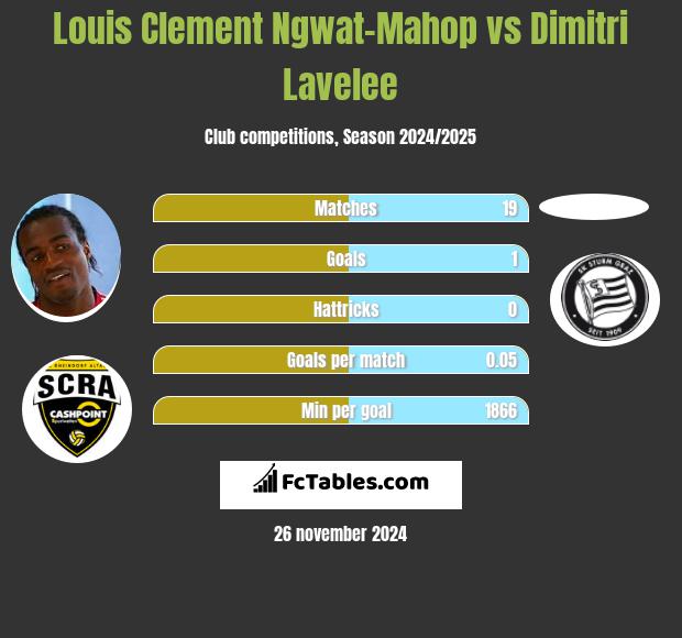 Louis Clement Ngwat-Mahop vs Dimitri Lavelee h2h player stats