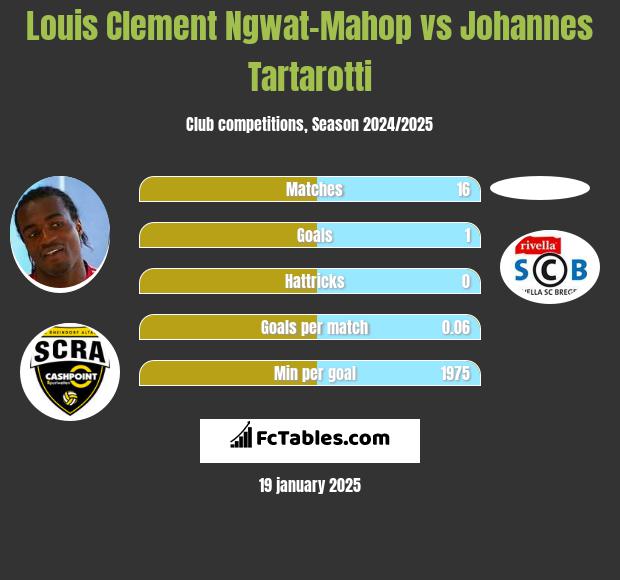 Louis Clement Ngwat-Mahop vs Johannes Tartarotti h2h player stats