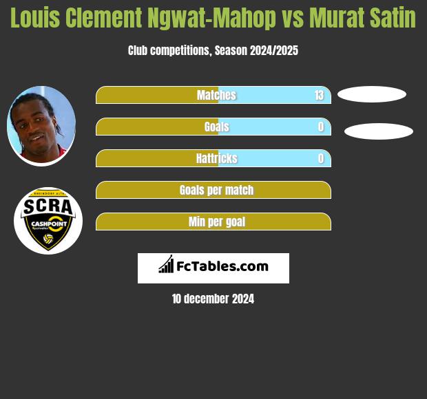 Louis Clement Ngwat-Mahop vs Murat Satin h2h player stats