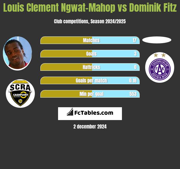 Louis Clement Ngwat-Mahop vs Dominik Fitz h2h player stats