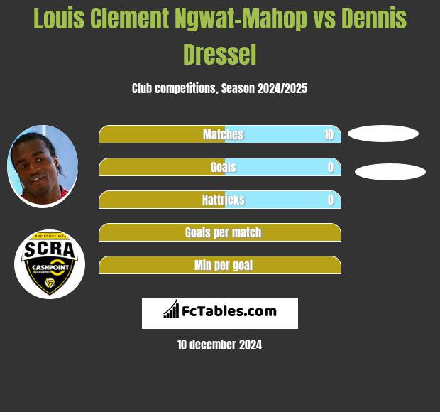 Louis Clement Ngwat-Mahop vs Dennis Dressel h2h player stats