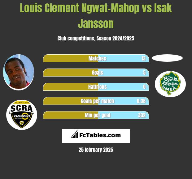 Louis Clement Ngwat-Mahop vs Isak Jansson h2h player stats