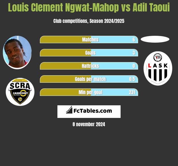 Louis Clement Ngwat-Mahop vs Adil Taoui h2h player stats