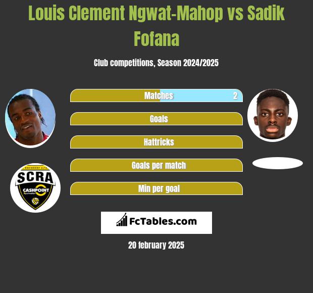 Louis Clement Ngwat-Mahop vs Sadik Fofana h2h player stats