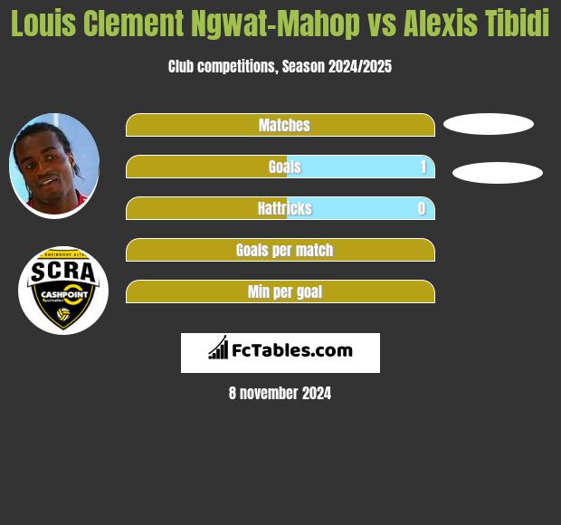 Louis Clement Ngwat-Mahop vs Alexis Tibidi h2h player stats