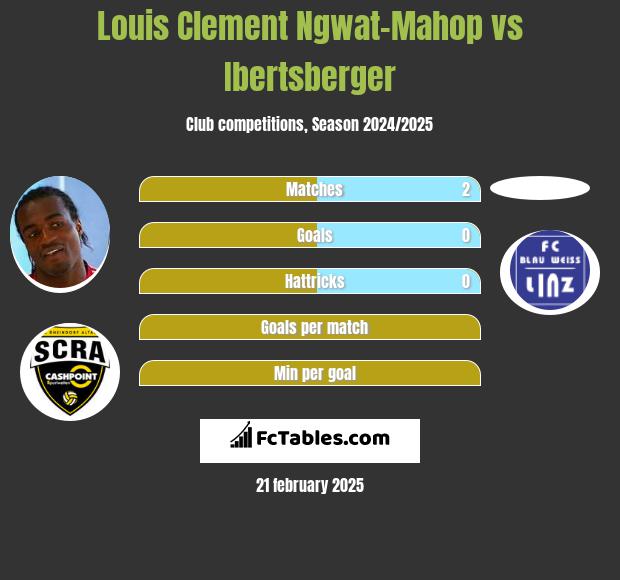 Louis Clement Ngwat-Mahop vs Ibertsberger h2h player stats