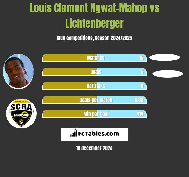 Louis Clement Ngwat-Mahop vs Lichtenberger h2h player stats