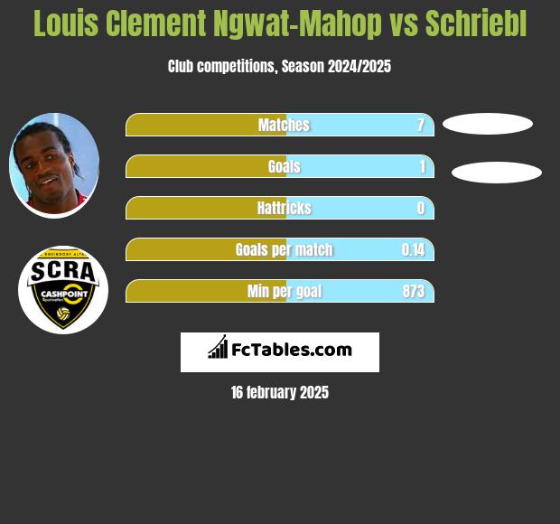 Louis Clement Ngwat-Mahop vs Schriebl h2h player stats