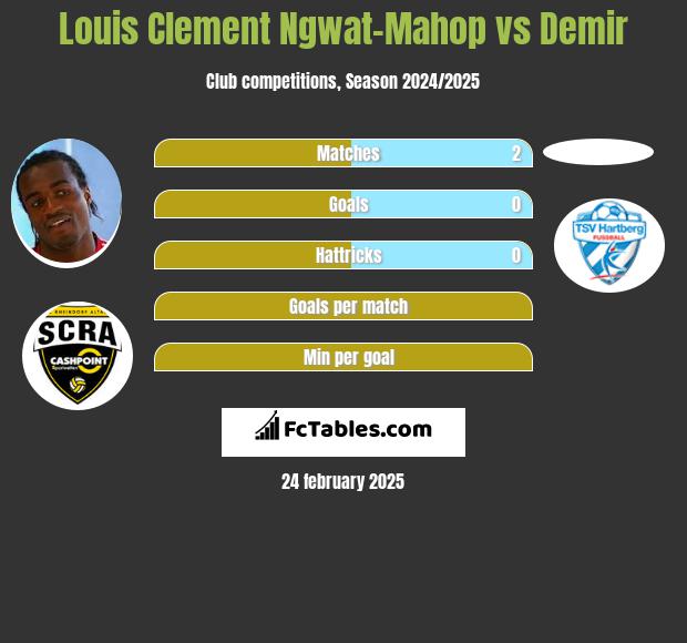 Louis Clement Ngwat-Mahop vs Demir h2h player stats