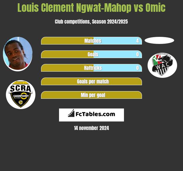 Louis Clement Ngwat-Mahop vs Omic h2h player stats