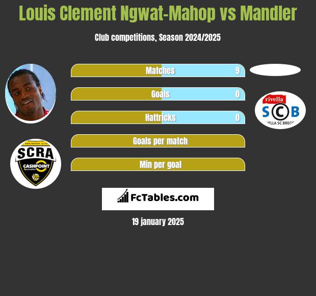 Louis Clement Ngwat-Mahop vs Mandler h2h player stats