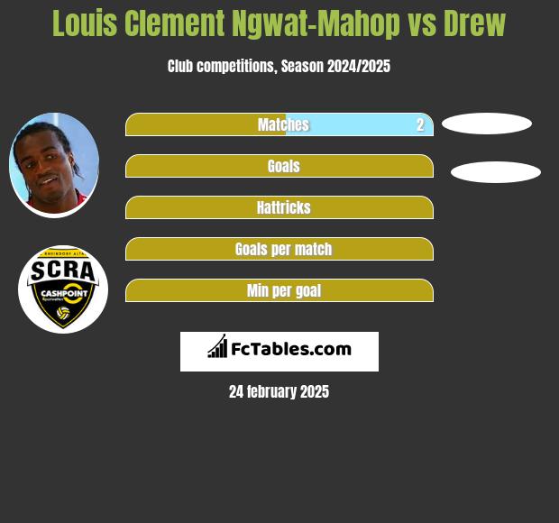 Louis Clement Ngwat-Mahop vs Drew h2h player stats