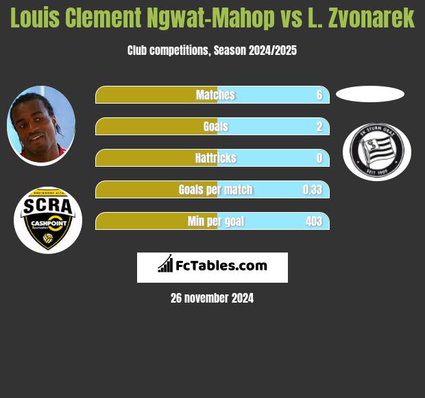 Louis Clement Ngwat-Mahop vs L. Zvonarek h2h player stats