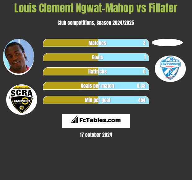 Louis Clement Ngwat-Mahop vs Fillafer h2h player stats