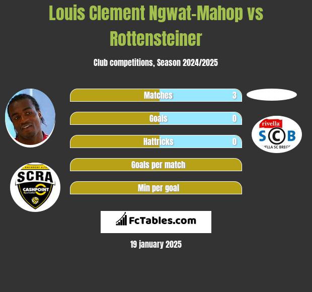 Louis Clement Ngwat-Mahop vs Rottensteiner h2h player stats