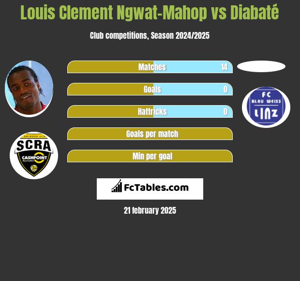 Louis Clement Ngwat-Mahop vs Diabaté h2h player stats