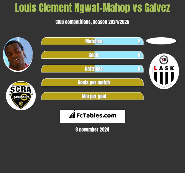 Louis Clement Ngwat-Mahop vs Galvez h2h player stats