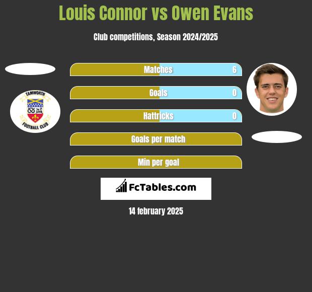 Louis Connor vs Owen Evans h2h player stats