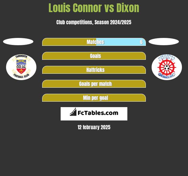 Louis Connor vs Dixon h2h player stats