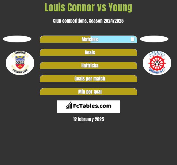 Louis Connor vs Young h2h player stats