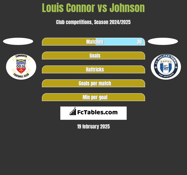 Louis Connor vs Johnson h2h player stats