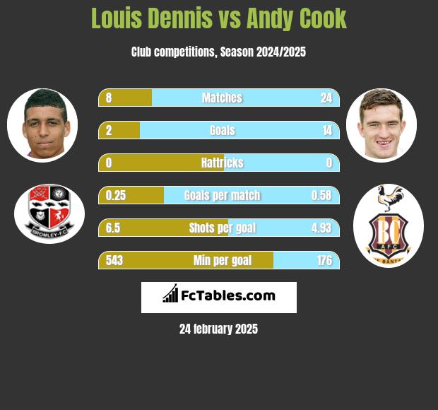 Louis Dennis vs Andy Cook h2h player stats