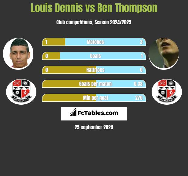 Louis Dennis vs Ben Thompson h2h player stats