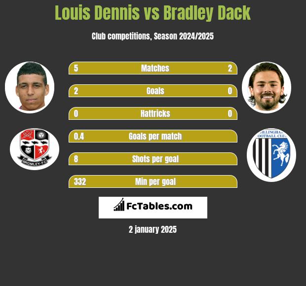 Louis Dennis vs Bradley Dack h2h player stats