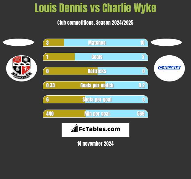 Louis Dennis vs Charlie Wyke h2h player stats